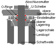 Lager Bestandteile des Lagers